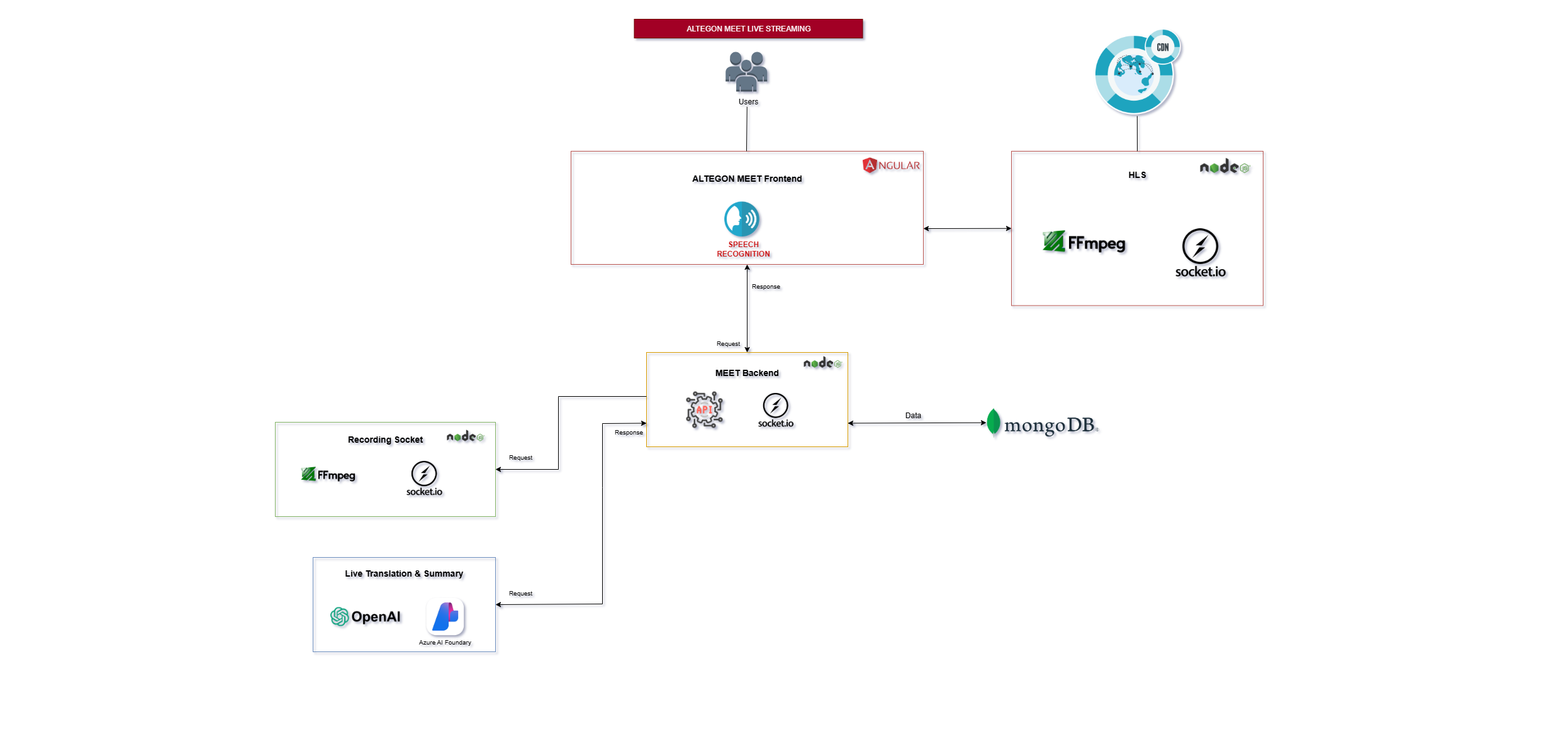 Live Streaming Architecture