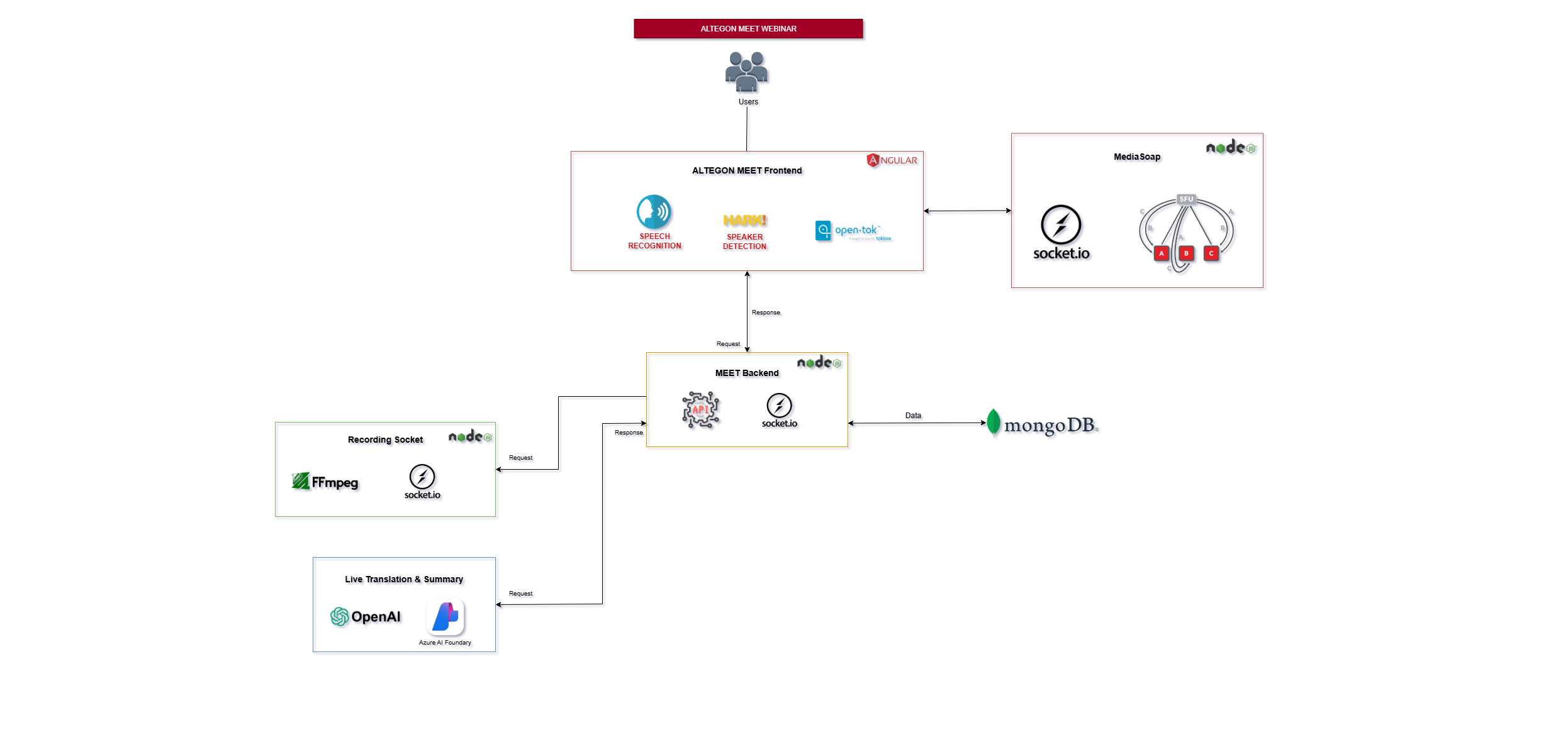 Webinar Architecture